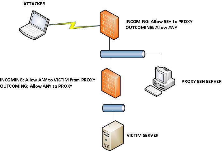 ssh socks proxy mac